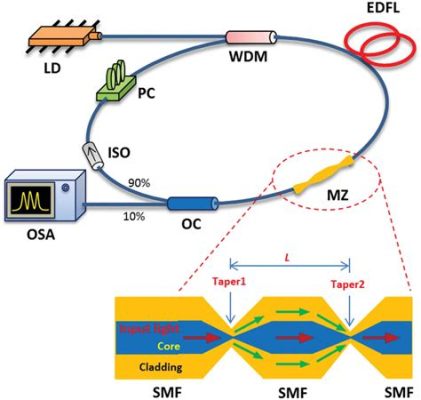  Erbium: Un alliage fascinant pour les lasers et les fibres optiques !